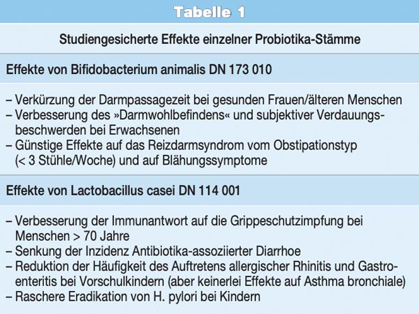 Pro-, Pre- und Synbiotika – Evidenzbasiertes zu den therapeutischen Potenzialen unseres Mikrobioms