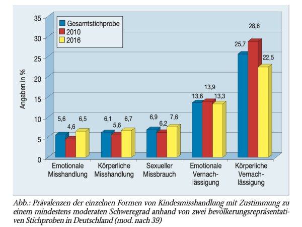 Emotionale Misshandlung von Kindern und Jugendlichen: Wie können Pädiaterinnen und Pädiater die Prävention und Intervention unterstützen?