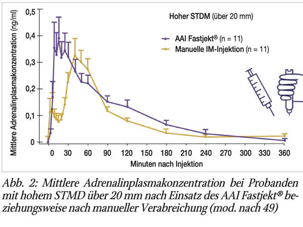 Adrenalin-Autoinjektoren zur Behandlung des anaphylaktischen Notfalls: Eine vergleichende Analyse