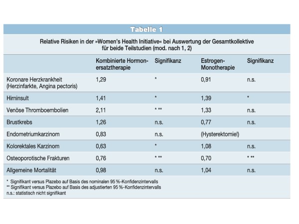 HRT zur kardiovaskulären Prävention – derzeit keine zugelassene primäre Indikation, aber wichtigster Zusatznutzen