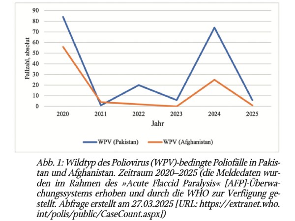 Die Rückkehr der unheilbaren Poliomyelitis