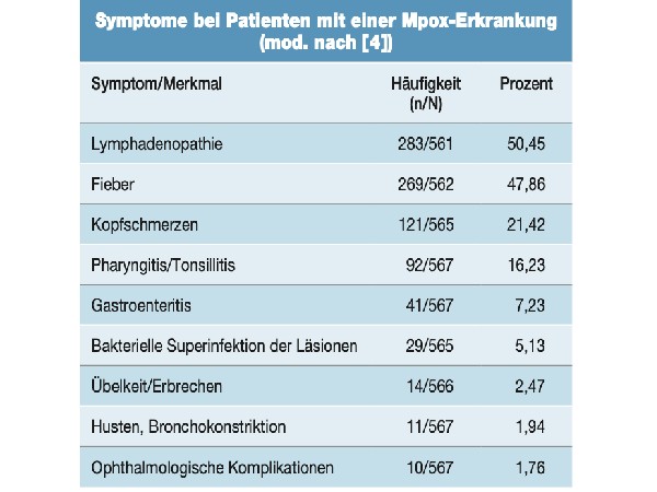 Mpox – neue Varianten des Affenpockenvirus breiten sich weltweit aus